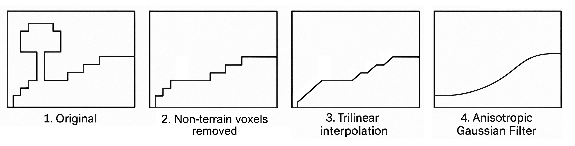 Workflow for terrain upscaling